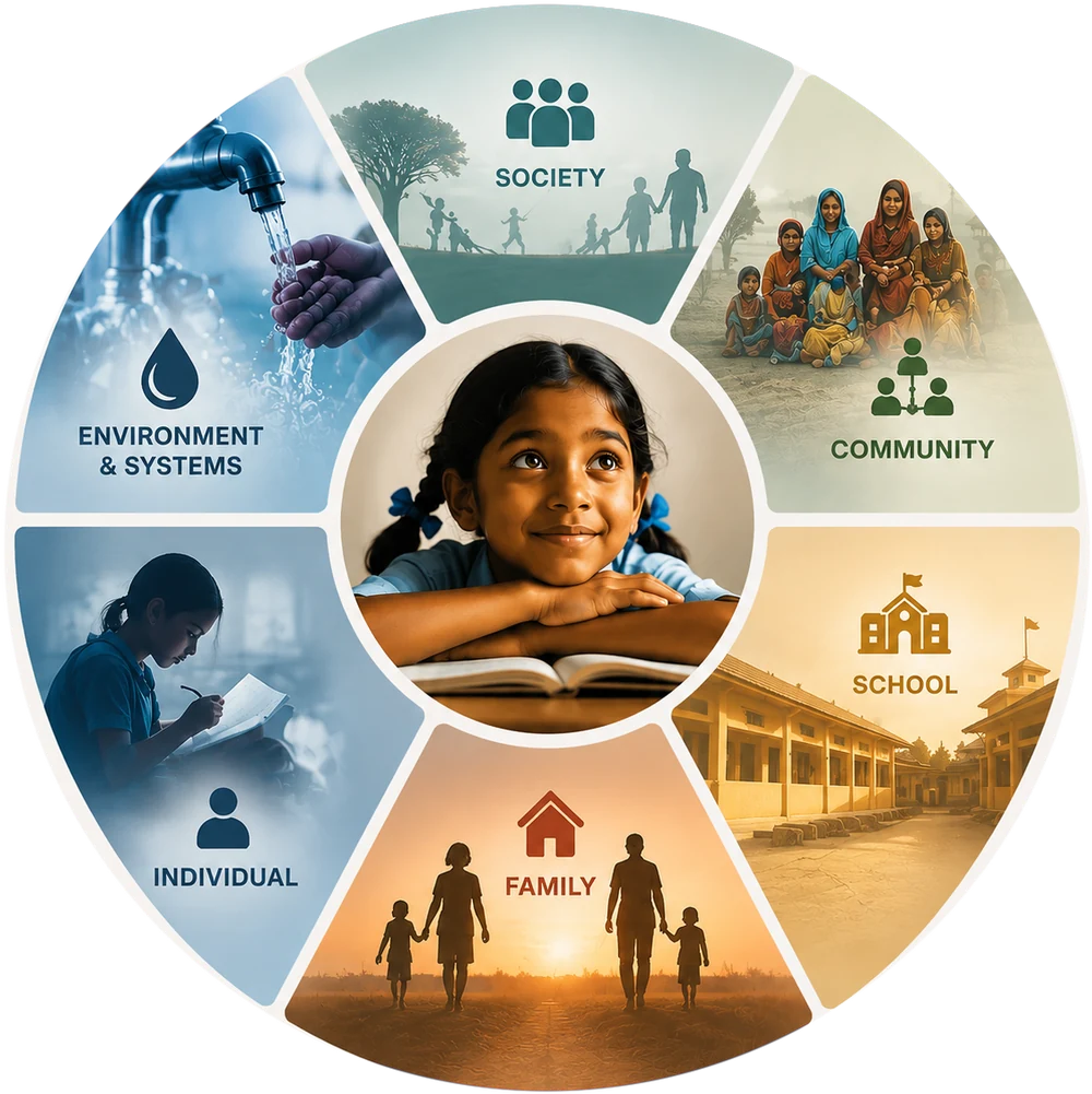 The environments that shape a child, as a wheel: the child at the centre, surrounded by individual, family, school, community, society, and environment and systems.